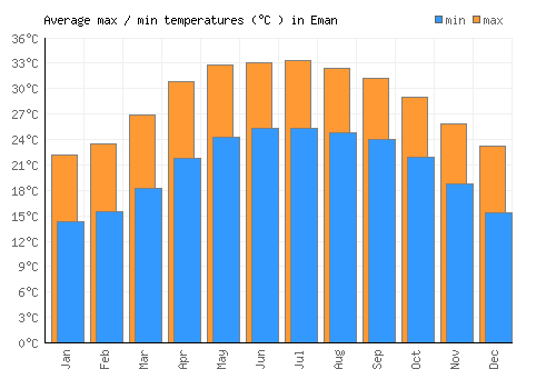 Eman average minimum / maximum temperatures (Celsius)