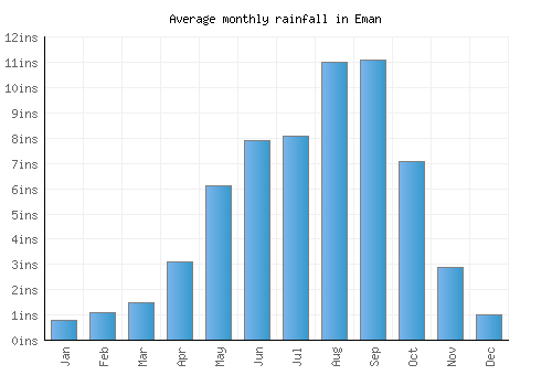 Eman monthly rainfall chart (inches)