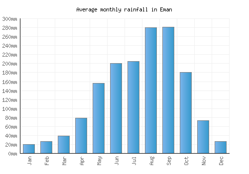 Eman monthly rainfall chart (mm)