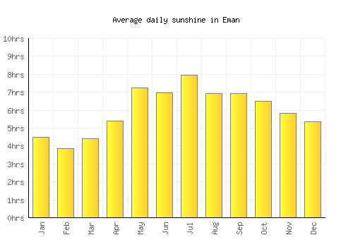 Eman average daily sunshine chart