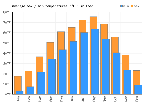 Emar average minimum / maximum temperatures (Fahrenheit)