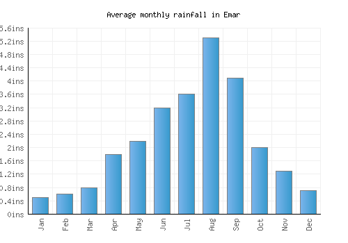 Emar monthly rainfall chart (inches)
