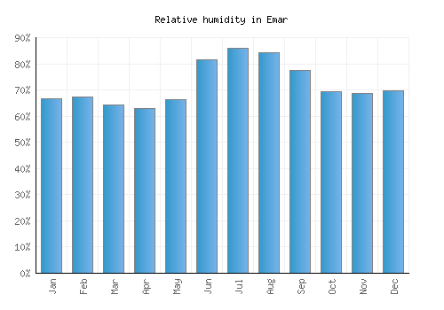 Emar relative humidity averages
