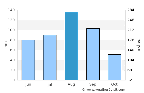 Emar average rain in August