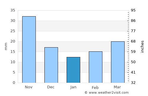 Emar average rain in January