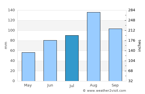 Emar average rain in July