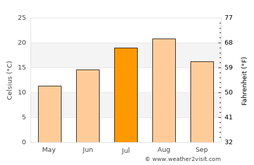 Emar average temperature in July