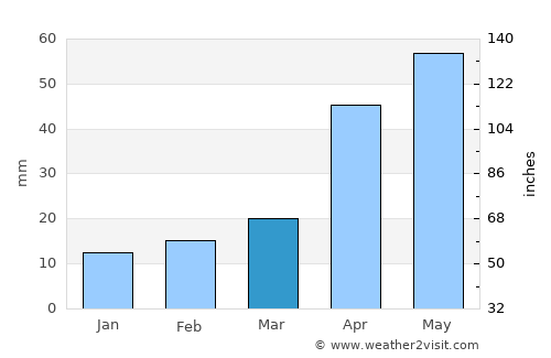 Emar average rain in March