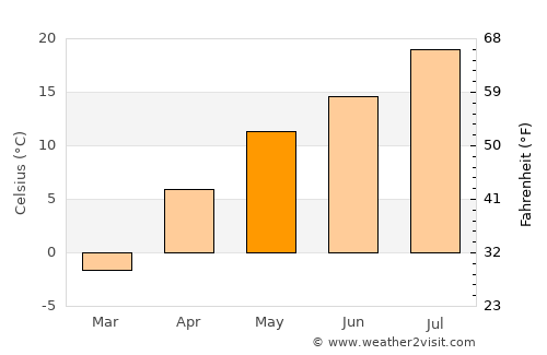 Emar average temperature in May