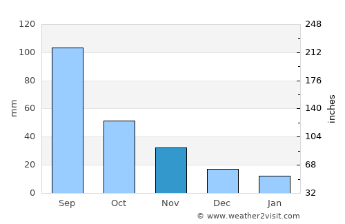 Emar average rain in November