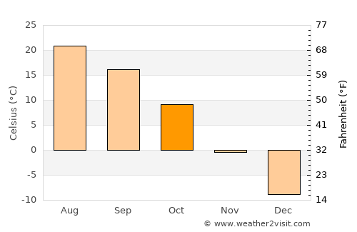 Emar average temperature in October