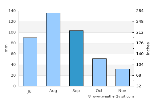 Emar average rain in September