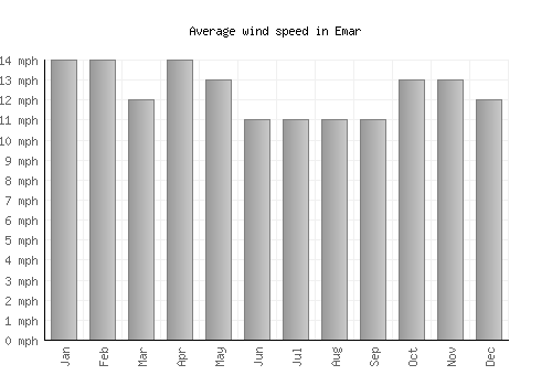 Emar average winspeed by month (mph)
