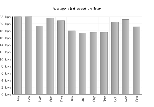 Emar average winspeed by month (km/h)