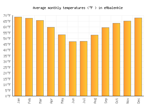 eMbalenhle average temperature chart (Fahrenheit)