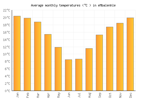 eMbalenhle average temperature chart (Celsius)