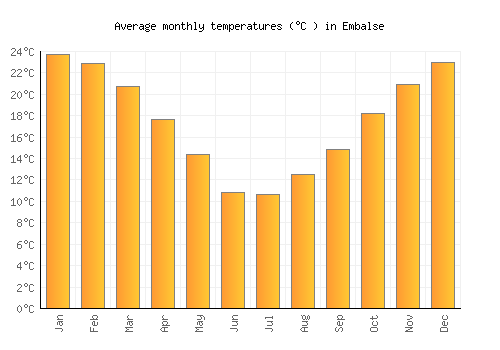 Embalse average temperature chart (Celsius)