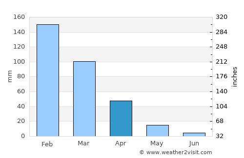 Embarcación average rain in April