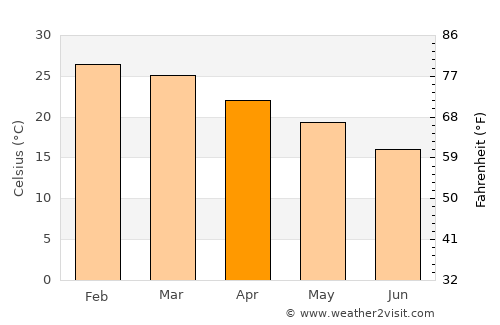 Embarcación average temperature in April