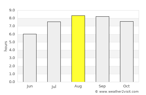 Embarcación average rain in August