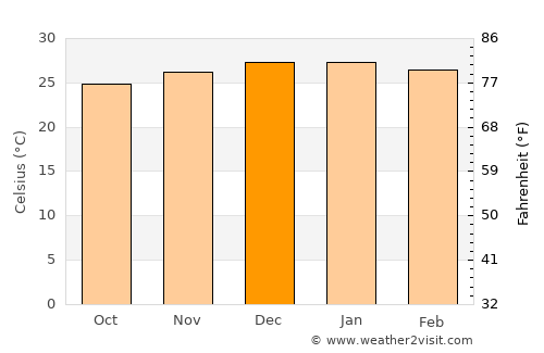 Embarcación average temperature in December