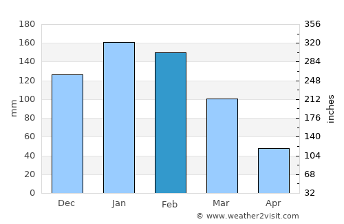 Embarcación average rain in February