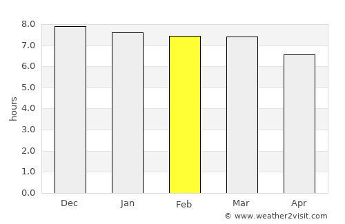 Embarcación average rain in February
