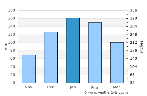 Embarcación average rain in January