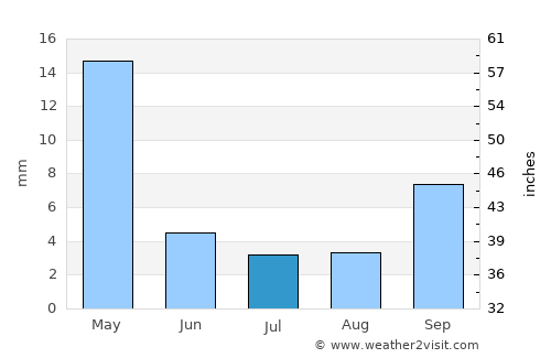 Embarcación average rain in July