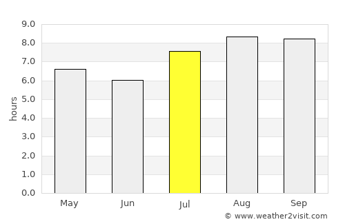 Embarcación average rain in July