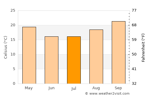 Embarcación average temperature in July