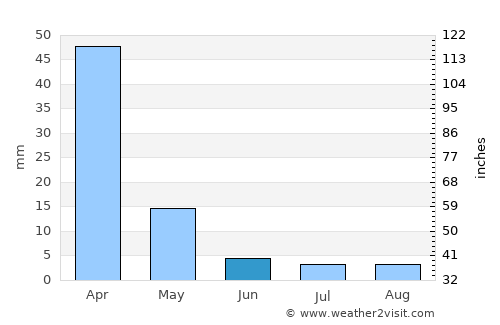 Embarcación average rain in June