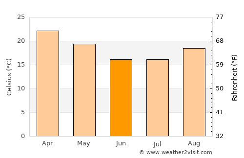 Embarcación average temperature in June