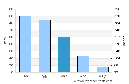 Embarcación average rain in March