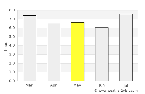 Embarcación average rain in May