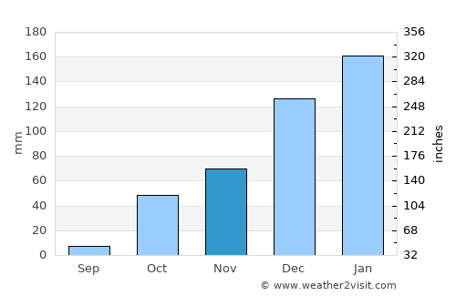 Embarcación average rain in November