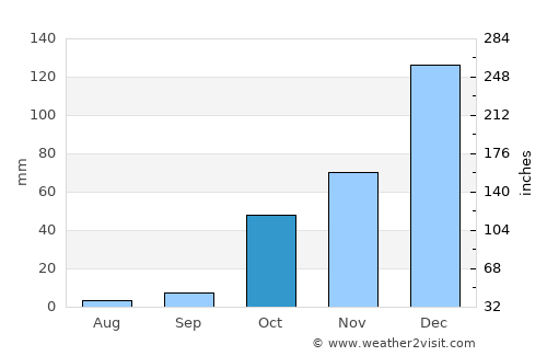 Embarcación average rain in October