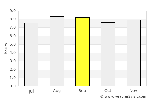 Embarcación average rain in September