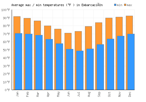 Embarcación average minimum / maximum temperatures (Fahrenheit)