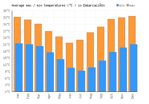 Embarcación average minimum / maximum temperatures (Celsius)