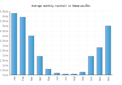 Embarcación monthly rainfall chart (inches)