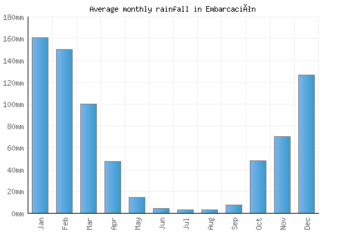 Embarcación monthly rainfall chart (mm)