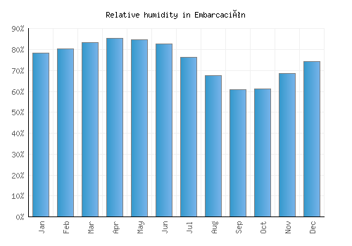 Embarcación relative humidity averages