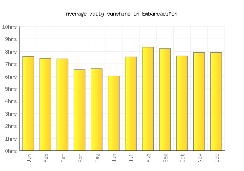 Embarcación average daily sunshine chart