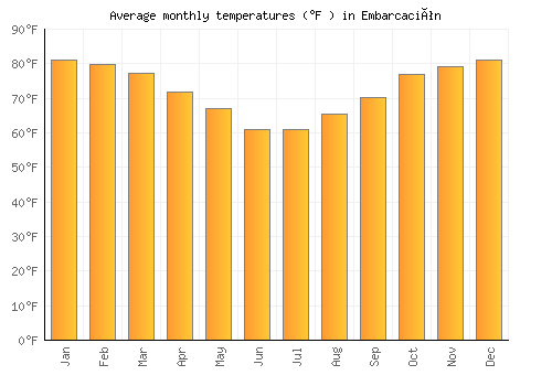 Embarcación average temperature chart (Fahrenheit)