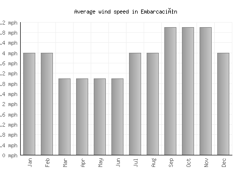 Embarcación average winspeed by month (mph)