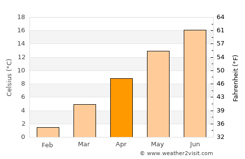 Embrach average temperature in April
