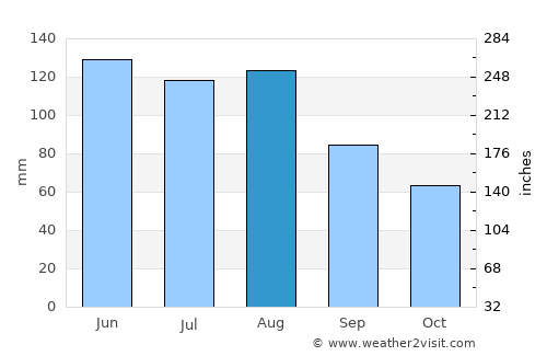 Embrach average rain in August