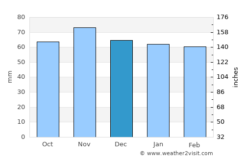 Embrach average rain in December