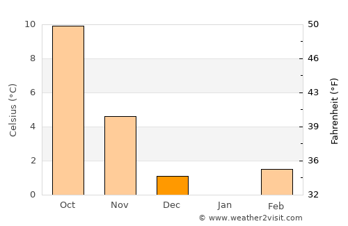 Embrach average temperature in December